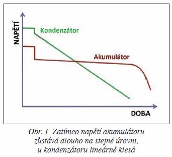 Obr. 1 Zatímco napětí akumulátoru zůstává dlouho na stejné úrovni, u kondenzátoru lineárně klesá